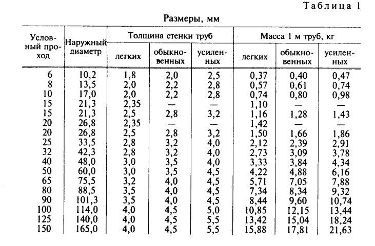 Наружный диаметр трубы ВГП